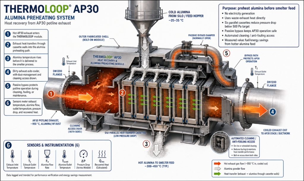 THERMOLOOP AP30 Alumina Preheating System architecture